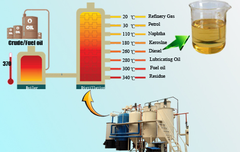 crude oil to diesel oil