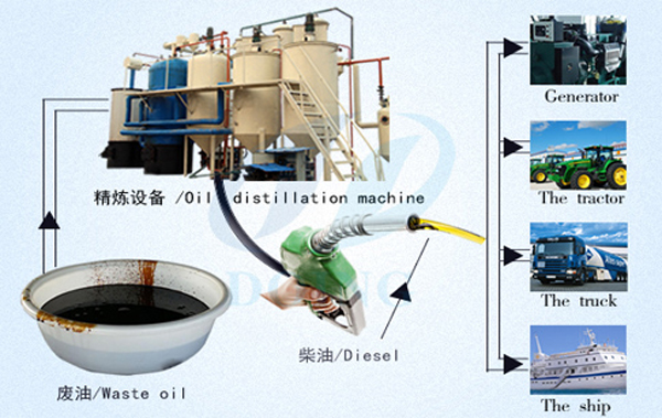 waste lubricating oil refining