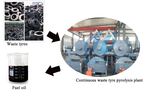 continuous waste tire pyrolysis plant