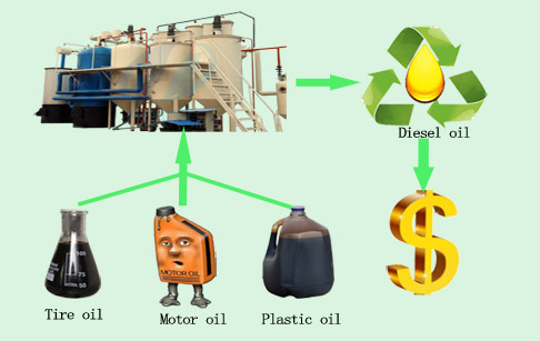 engine oil to diesel