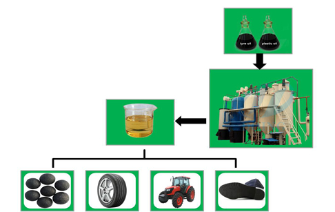 usde oil recycling plant