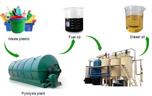 waste plastic to diesel