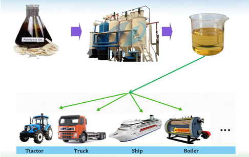 tyre pyrolysis oil plant