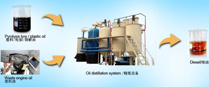 tyre oil to diesel fuel