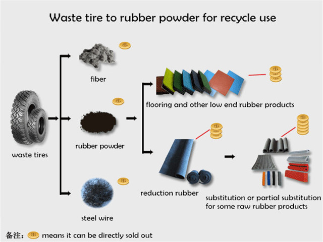 rubber powder production line
