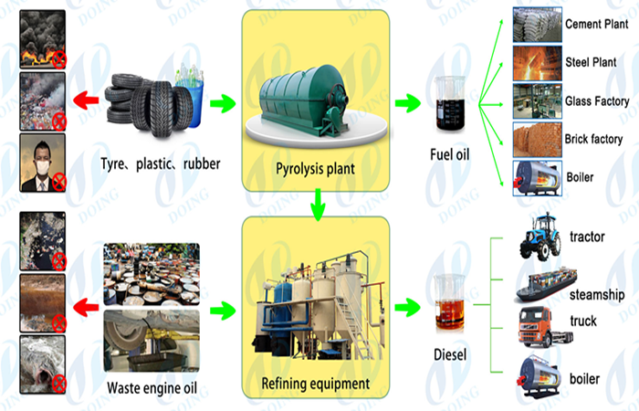 One recovered energy---fuel oil got from waste tyre