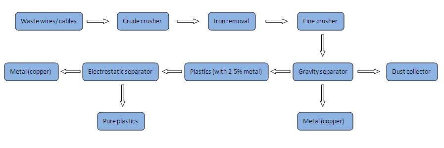 copper  wire recycling machine