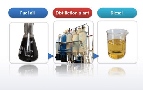 How converting waste motor oil to diesel fuel ?