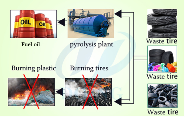 Fuel oil from waste tires recycling pyrolysis plant