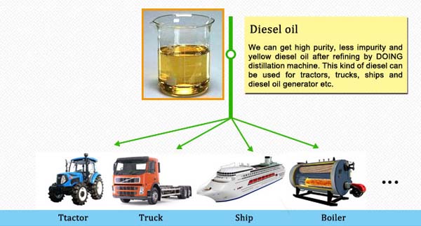 diesel fuel oil plant