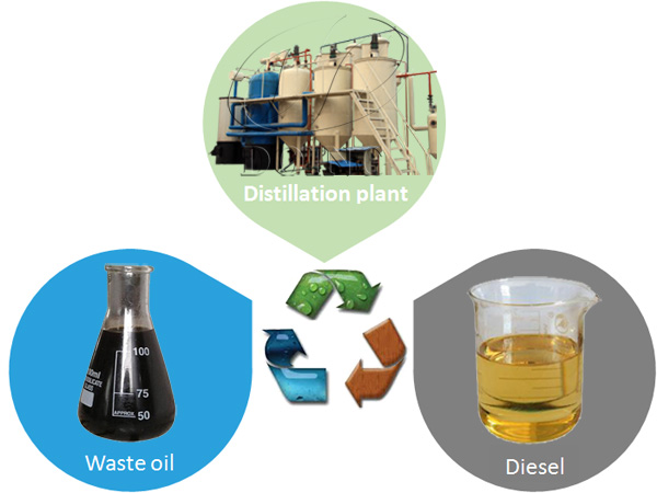 wast motor oil to diesel palnt