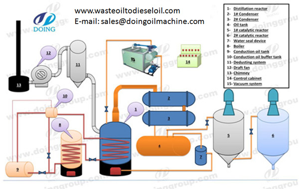 used oil to diesel plant