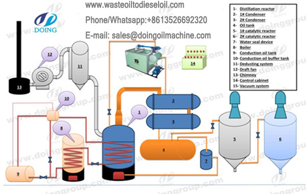 used motor oil to diesel plant