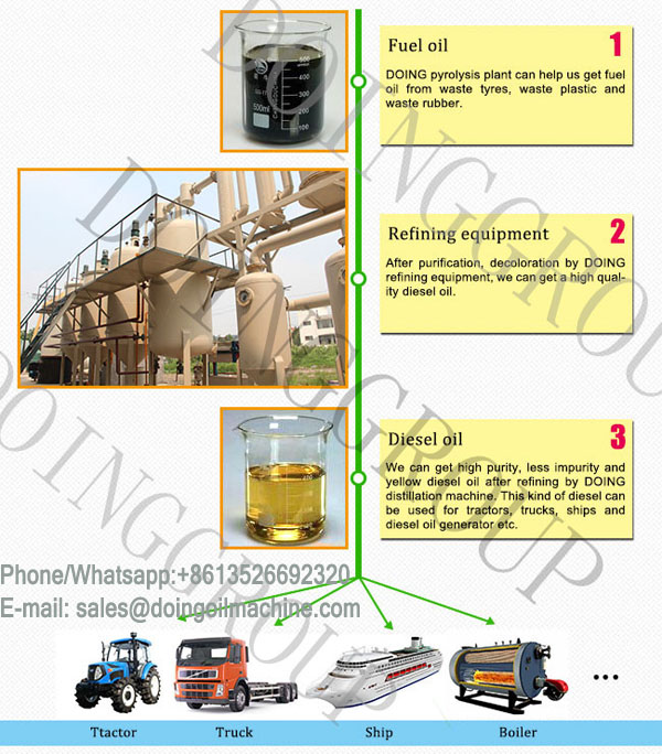 used oil to diesel oil plant