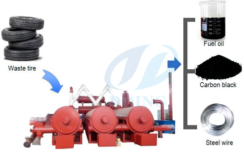 continuous waste tire pyrolysis plant