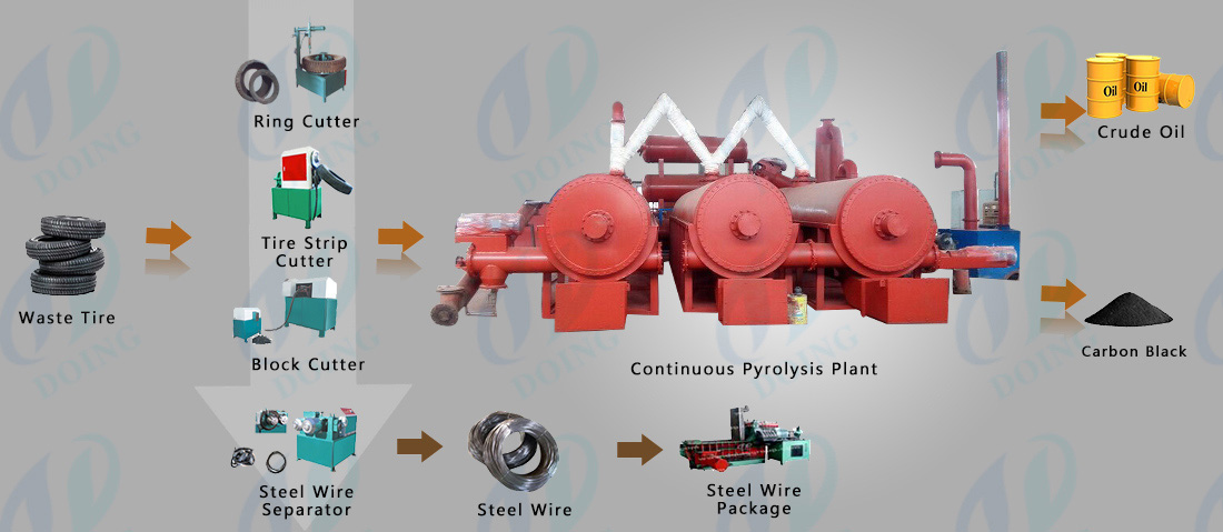 continuous waste tire pyrolysis plant