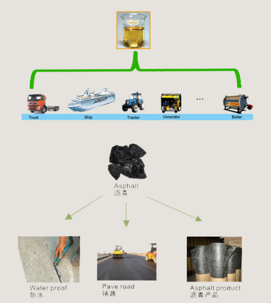 the usage of iesel oil