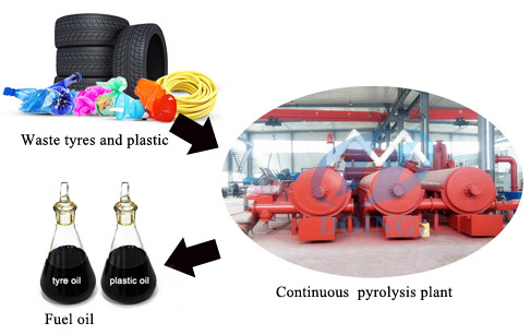 continuous pyrolysis plant