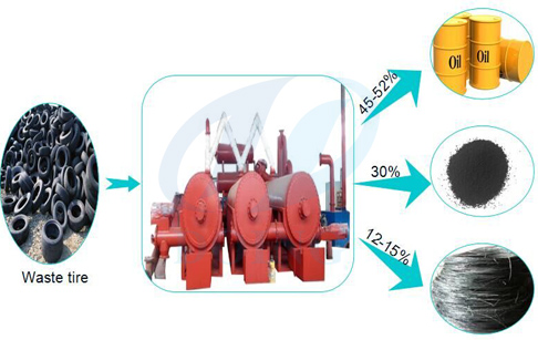 rubber tyre recycling plant