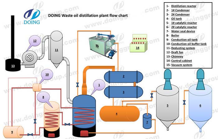 pyrolysis plastic to distillation